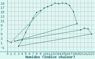 Courbe de l'humidex pour Presov