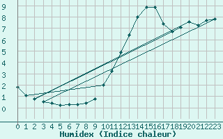 Courbe de l'humidex pour Sain-Bel (69)