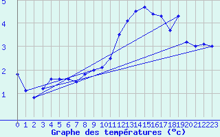 Courbe de tempratures pour Chateauneuf-de-Randon (48)