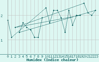 Courbe de l'humidex pour Liepaja