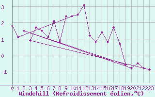 Courbe du refroidissement olien pour Braunlage