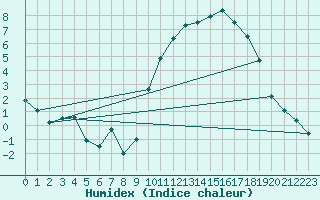 Courbe de l'humidex pour Nantes (44)