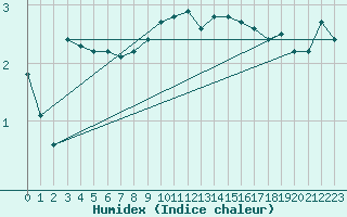 Courbe de l'humidex pour Ytteroyane Fyr