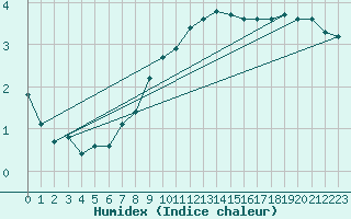 Courbe de l'humidex pour Nuerburg-Barweiler