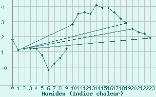 Courbe de l'humidex pour Dijon / Longvic (21)