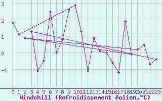 Courbe du refroidissement olien pour South Uist Range