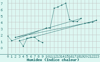 Courbe de l'humidex pour Grimentz (Sw)