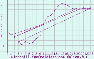 Courbe du refroidissement olien pour Valleroy (54)
