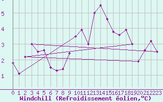 Courbe du refroidissement olien pour Santa Maria, Val Mestair