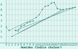Courbe de l'humidex pour Glasgow (UK)