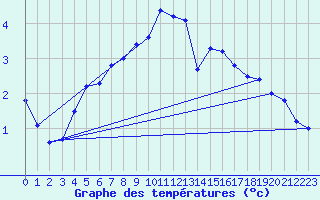 Courbe de tempratures pour Hjartasen