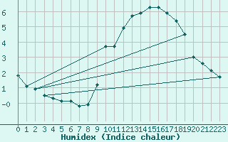 Courbe de l'humidex pour Beauvais (60)