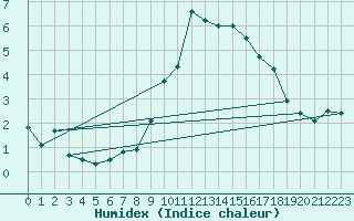 Courbe de l'humidex pour Lugo / Rozas