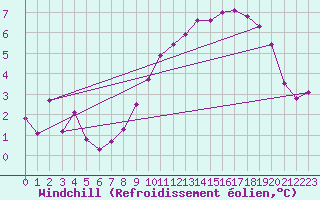 Courbe du refroidissement olien pour Abbeville (80)