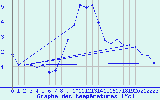Courbe de tempratures pour Kirchdorf/Poel