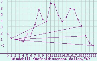 Courbe du refroidissement olien pour Finsevatn
