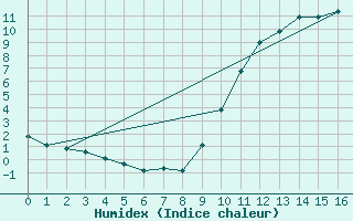 Courbe de l'humidex pour Gap-Sud (05)