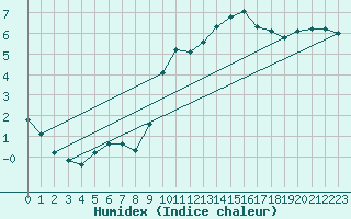 Courbe de l'humidex pour Saclas (91)