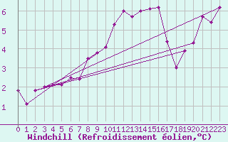 Courbe du refroidissement olien pour Alfeld
