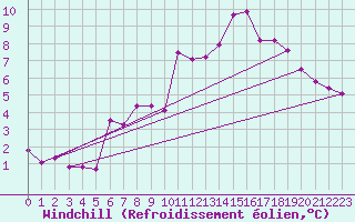 Courbe du refroidissement olien pour Schleiz