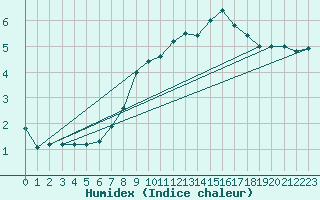 Courbe de l'humidex pour Kahler Asten