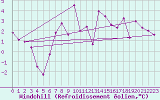 Courbe du refroidissement olien pour Vaagsli