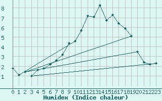 Courbe de l'humidex pour Mayrhofen