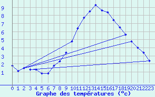 Courbe de tempratures pour Cauterets (65)