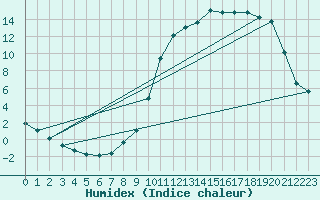 Courbe de l'humidex pour Luzinay (38)