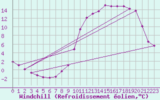 Courbe du refroidissement olien pour Luzinay (38)
