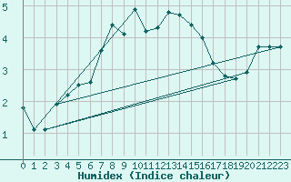 Courbe de l'humidex pour Vf. Omu