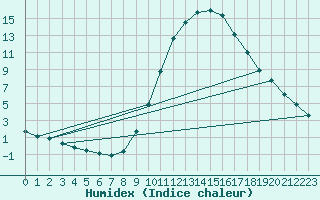 Courbe de l'humidex pour Igualada