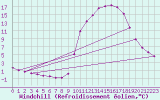 Courbe du refroidissement olien pour Saverdun (09)