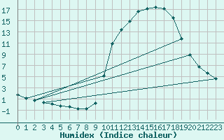 Courbe de l'humidex pour Saverdun (09)