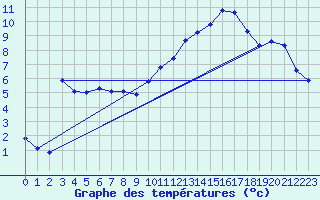 Courbe de tempratures pour Lhospitalet (46)