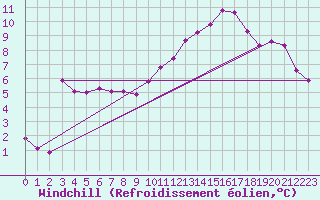 Courbe du refroidissement olien pour Lhospitalet (46)