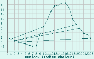 Courbe de l'humidex pour Sauteyrargues (34)