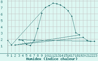 Courbe de l'humidex pour Leutkirch-Herlazhofen