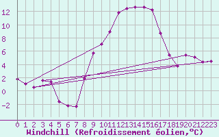 Courbe du refroidissement olien pour Brescia / Ghedi