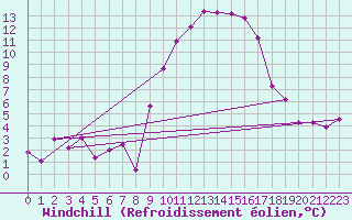 Courbe du refroidissement olien pour Villanueva de Crdoba