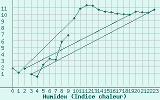 Courbe de l'humidex pour Giessen