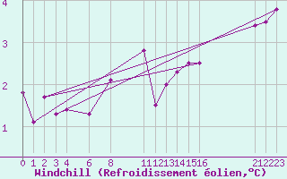 Courbe du refroidissement olien pour la bouée 62122