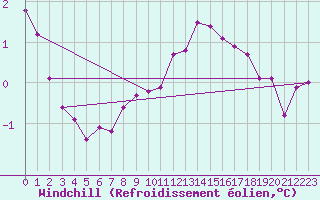 Courbe du refroidissement olien pour Muirancourt (60)