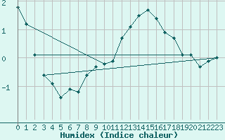 Courbe de l'humidex pour Muirancourt (60)