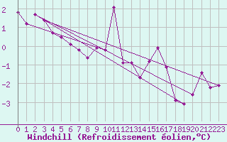 Courbe du refroidissement olien pour Virtsu