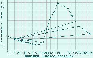Courbe de l'humidex pour Potes / Torre del Infantado (Esp)