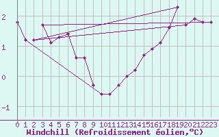 Courbe du refroidissement olien pour Ballypatrick Forest