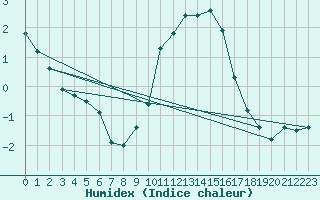 Courbe de l'humidex pour Idar-Oberstein