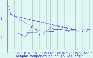 Courbe de temprature de la mer  pour le bateau VRYO3