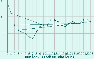 Courbe de l'humidex pour Sremska Mitrovica